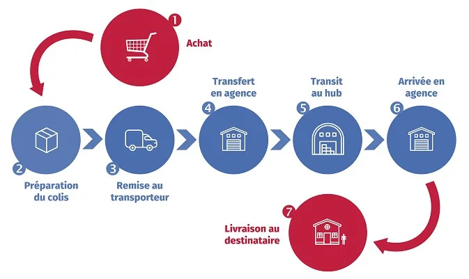 étapes du processus de préparation d'un colis